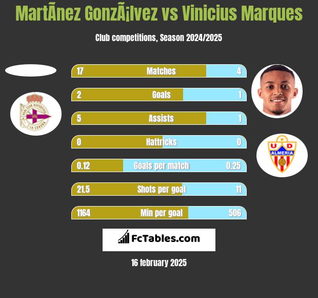 MartÃ­nez GonzÃ¡lvez vs Vinicius Marques h2h player stats