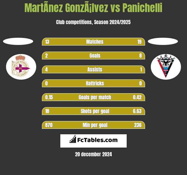 MartÃ­nez GonzÃ¡lvez vs Panichelli h2h player stats