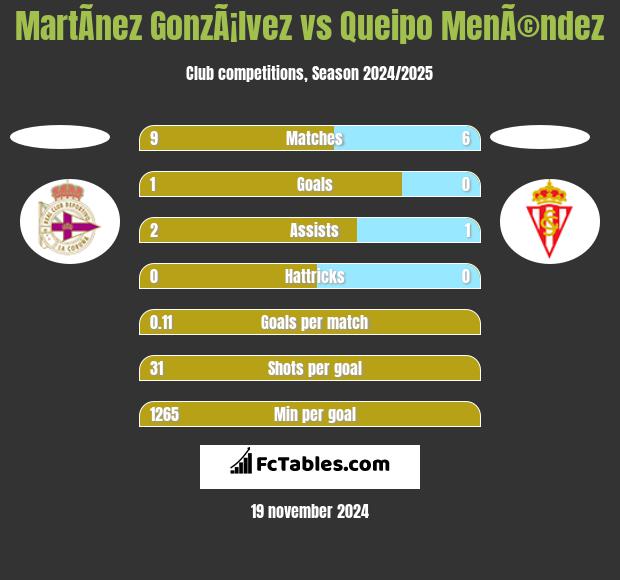 MartÃ­nez GonzÃ¡lvez vs Queipo MenÃ©ndez h2h player stats