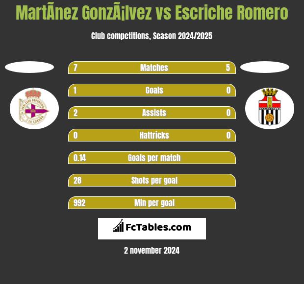 MartÃ­nez GonzÃ¡lvez vs Escriche Romero h2h player stats