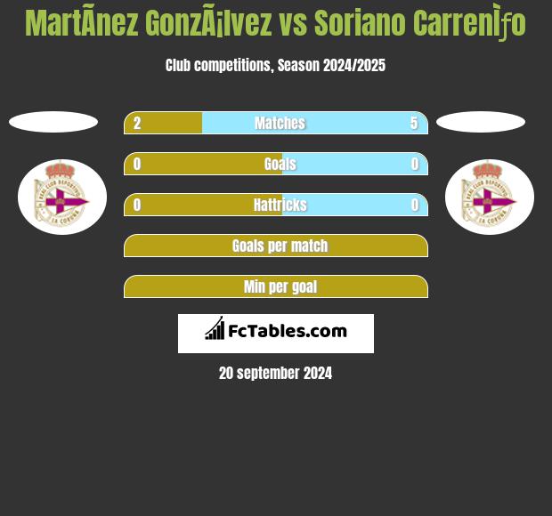 MartÃ­nez GonzÃ¡lvez vs Soriano CarrenÌƒo h2h player stats