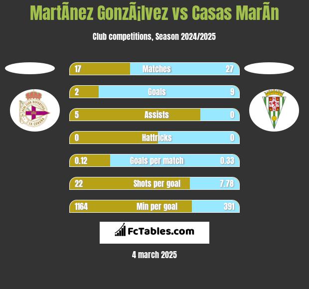 MartÃ­nez GonzÃ¡lvez vs Casas MarÃ­n h2h player stats