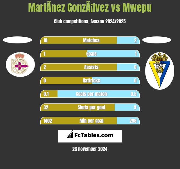 MartÃ­nez GonzÃ¡lvez vs Mwepu h2h player stats