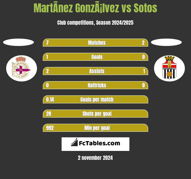 MartÃ­nez GonzÃ¡lvez vs Sotos h2h player stats