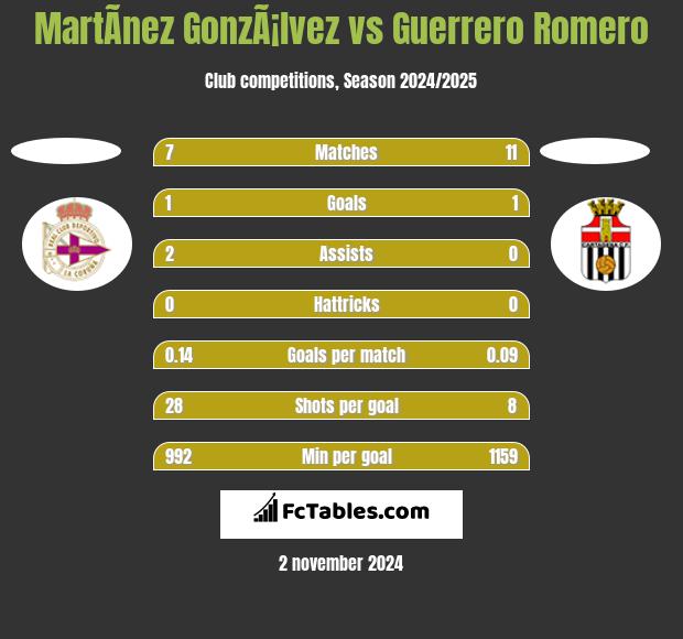 MartÃ­nez GonzÃ¡lvez vs Guerrero Romero h2h player stats