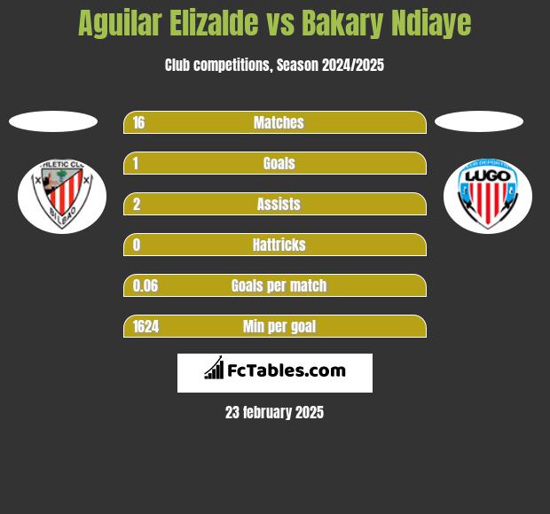 Aguilar Elizalde vs Bakary Ndiaye h2h player stats