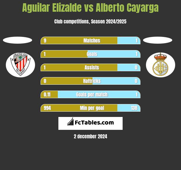 Aguilar Elizalde vs Alberto Cayarga h2h player stats