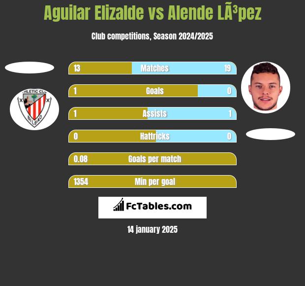 Aguilar Elizalde vs Alende LÃ³pez h2h player stats