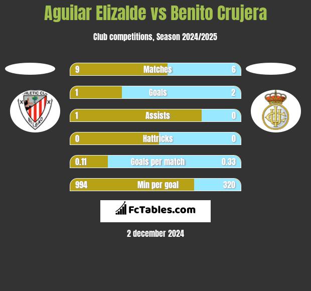 Aguilar Elizalde vs Benito Crujera h2h player stats