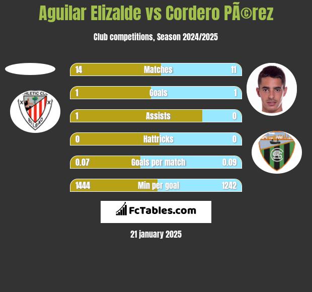 Aguilar Elizalde vs Cordero PÃ©rez h2h player stats