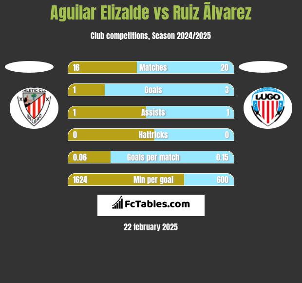 Aguilar Elizalde vs Ruiz Ãlvarez h2h player stats