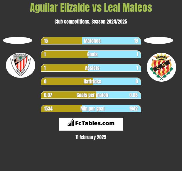 Aguilar Elizalde vs Leal Mateos h2h player stats