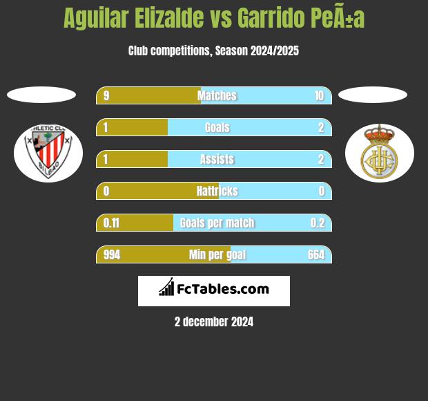 Aguilar Elizalde vs Garrido PeÃ±a h2h player stats