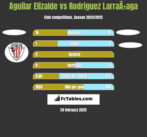 Aguilar Elizalde vs Rodriguez LarraÃ±aga h2h player stats