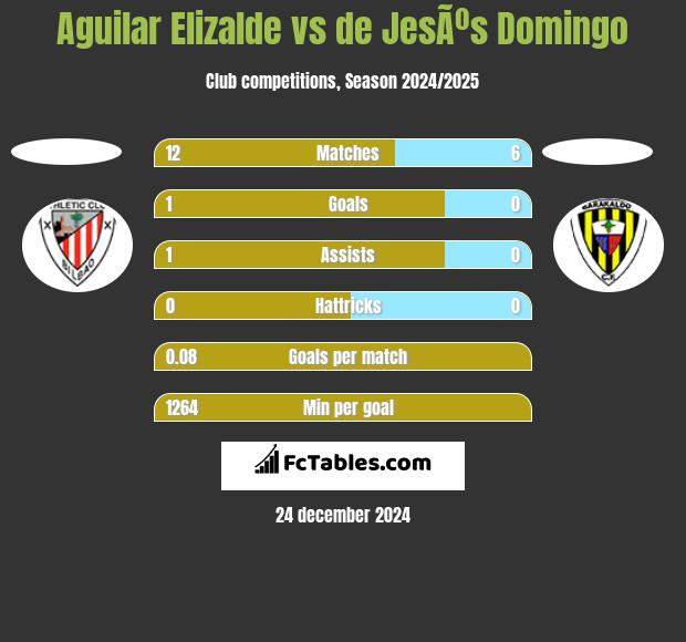 Aguilar Elizalde vs de JesÃºs Domingo h2h player stats