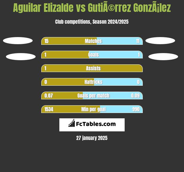 Aguilar Elizalde vs GutiÃ©rrez GonzÃ¡lez h2h player stats