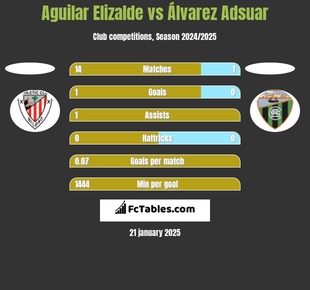 Aguilar Elizalde vs Álvarez Adsuar h2h player stats