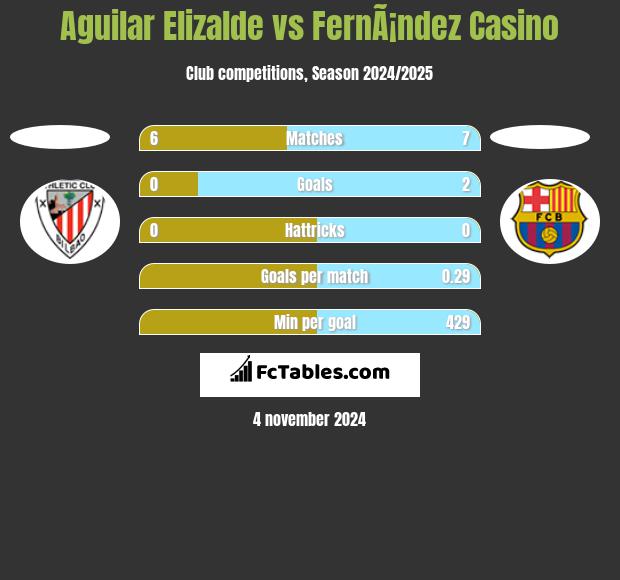 Aguilar Elizalde vs FernÃ¡ndez Casino h2h player stats