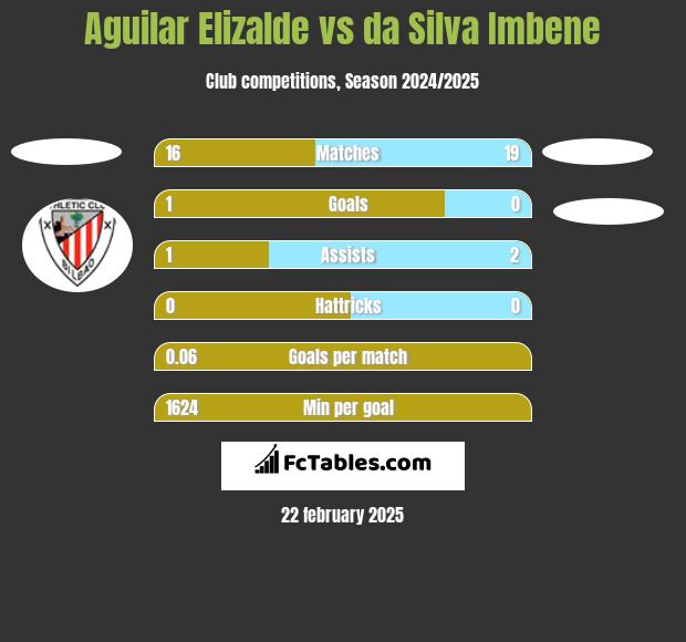 Aguilar Elizalde vs da Silva Imbene h2h player stats