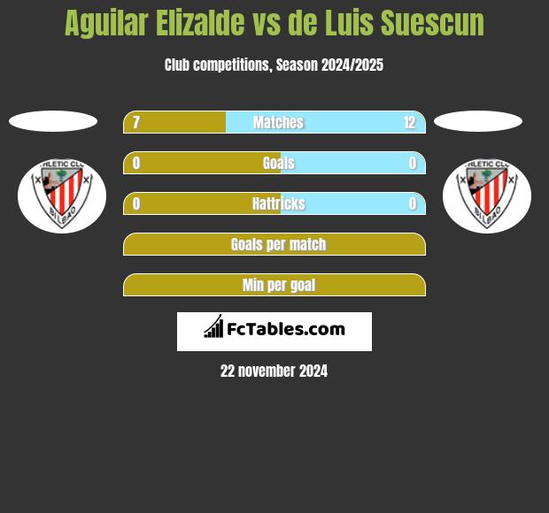 Aguilar Elizalde vs de Luis Suescun h2h player stats