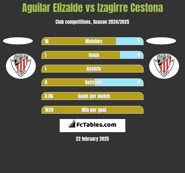 Aguilar Elizalde vs Izagirre Cestona h2h player stats