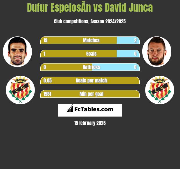 Dufur EspelosÃ­n vs David Junca h2h player stats