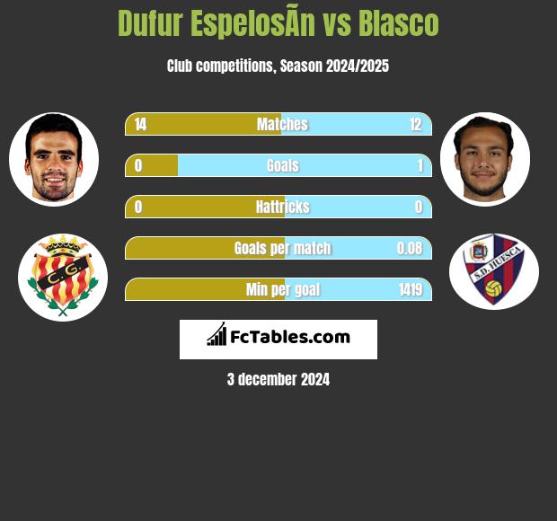 Dufur EspelosÃ­n vs Blasco h2h player stats