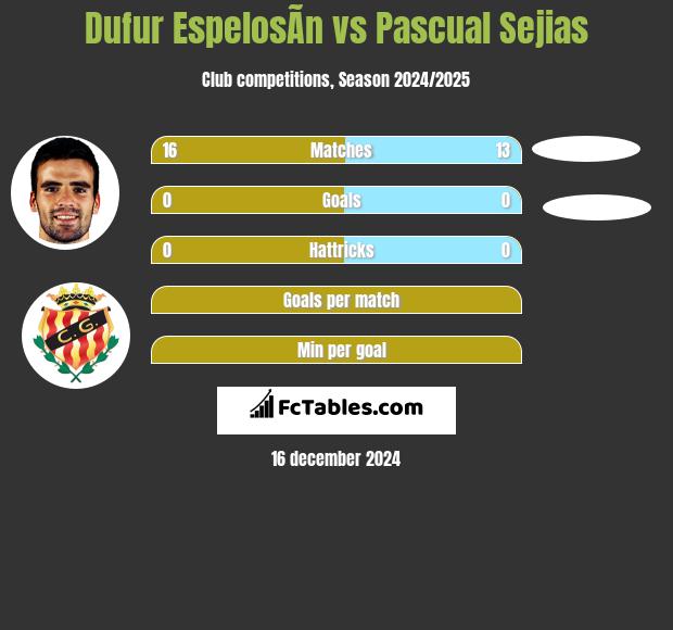 Dufur EspelosÃ­n vs Pascual Sejias h2h player stats