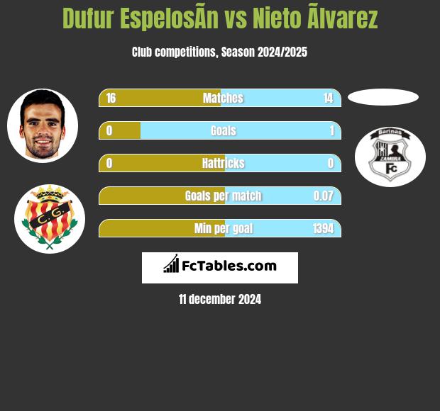 Dufur EspelosÃ­n vs Nieto Ãlvarez h2h player stats