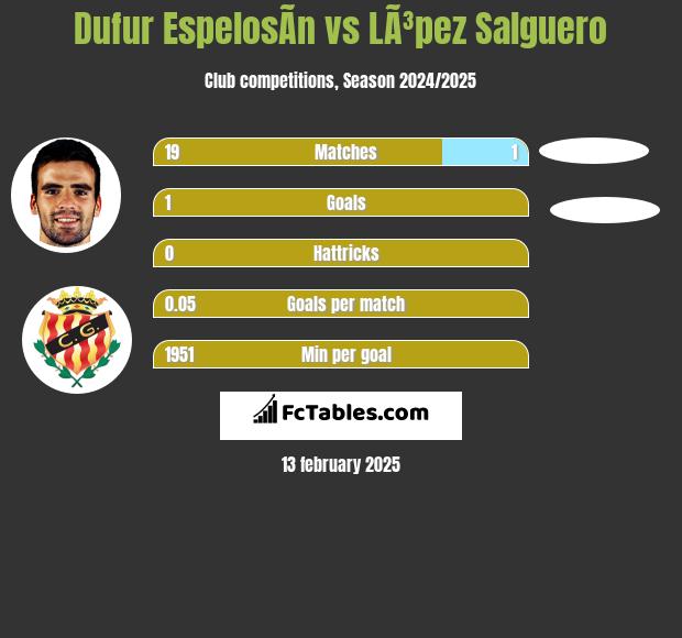 Dufur EspelosÃ­n vs LÃ³pez Salguero h2h player stats