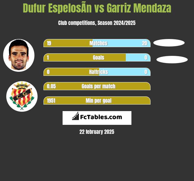 Dufur EspelosÃ­n vs Garriz Mendaza h2h player stats