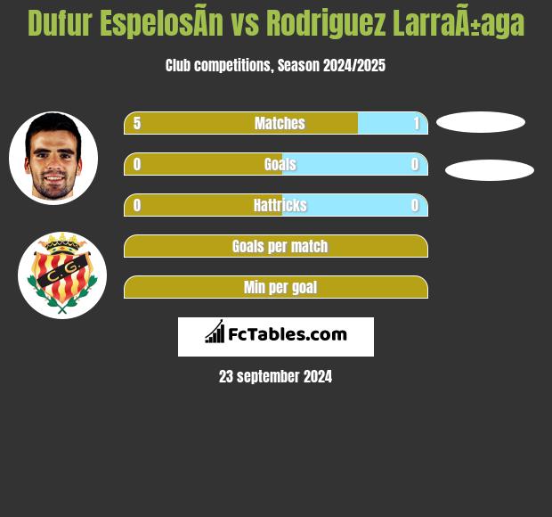 Dufur EspelosÃ­n vs Rodriguez LarraÃ±aga h2h player stats