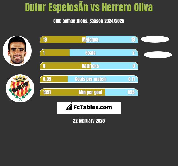 Dufur EspelosÃ­n vs Herrero Oliva h2h player stats