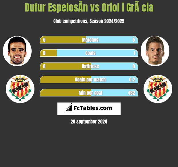 Dufur EspelosÃ­n vs Oriol i GrÃ cia h2h player stats