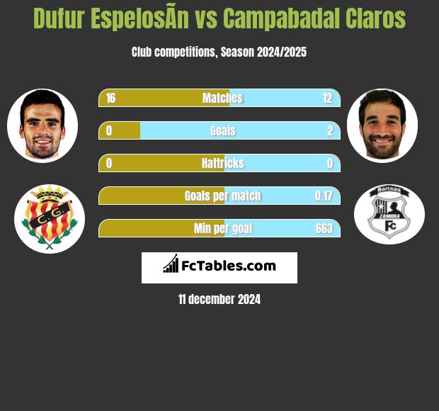 Dufur EspelosÃ­n vs Campabadal Claros h2h player stats