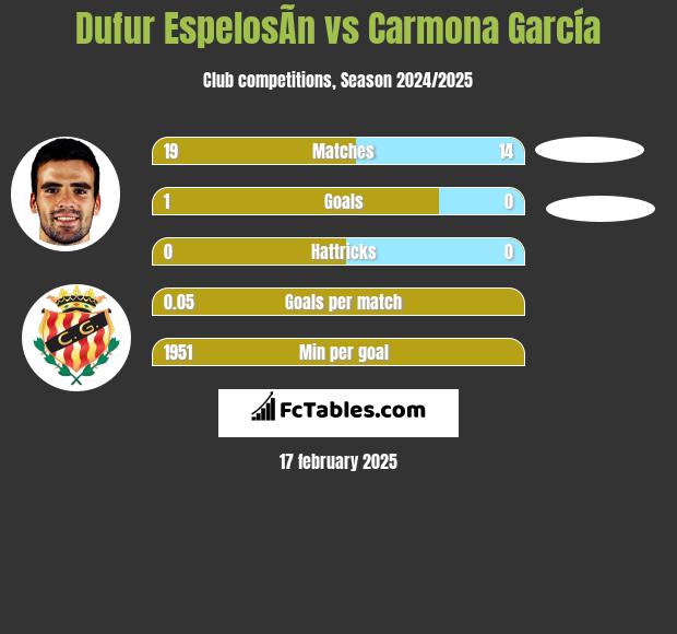 Dufur EspelosÃ­n vs Carmona García h2h player stats