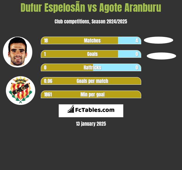 Dufur EspelosÃ­n vs Agote Aranburu h2h player stats