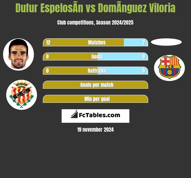 Dufur EspelosÃ­n vs DomÃ­nguez Viloria h2h player stats