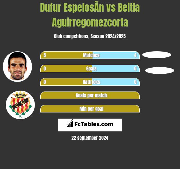 Dufur EspelosÃ­n vs Beitia Aguirregomezcorta h2h player stats