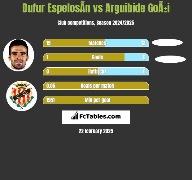 Dufur EspelosÃ­n vs Arguibide GoÃ±i h2h player stats