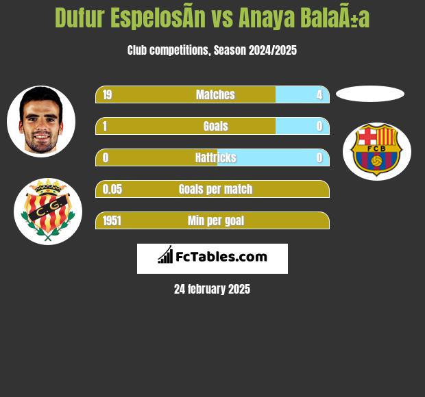 Dufur EspelosÃ­n vs Anaya BalaÃ±a h2h player stats