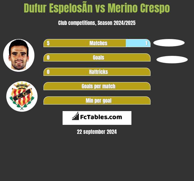 Dufur EspelosÃ­n vs Merino Crespo h2h player stats