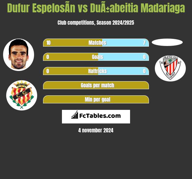 Dufur EspelosÃ­n vs DuÃ±abeitia Madariaga h2h player stats