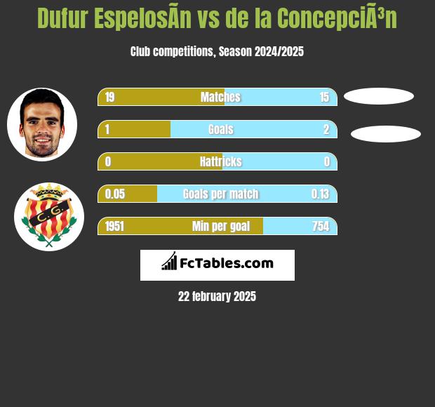 Dufur EspelosÃ­n vs de la ConcepciÃ³n h2h player stats