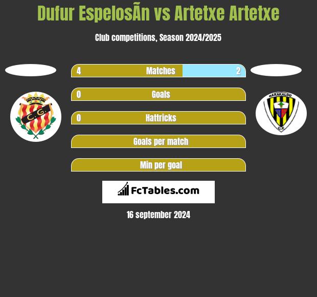 Dufur EspelosÃ­n vs Artetxe Artetxe h2h player stats