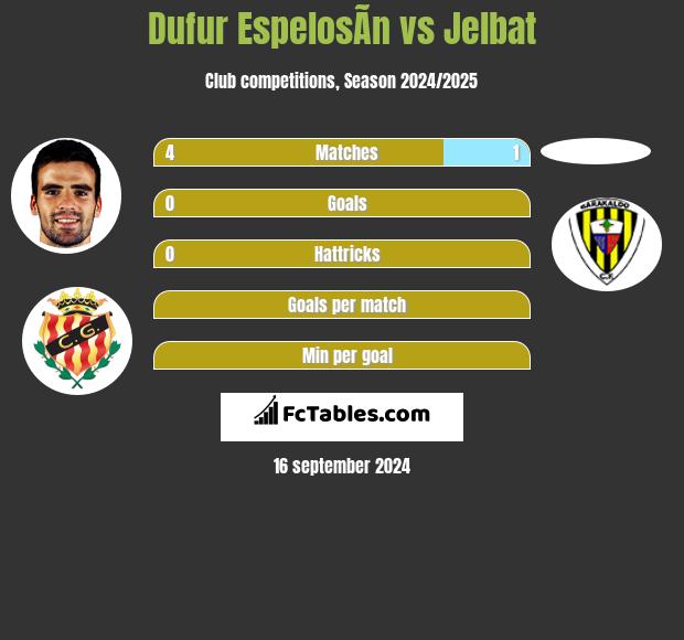 Dufur EspelosÃ­n vs Jelbat h2h player stats