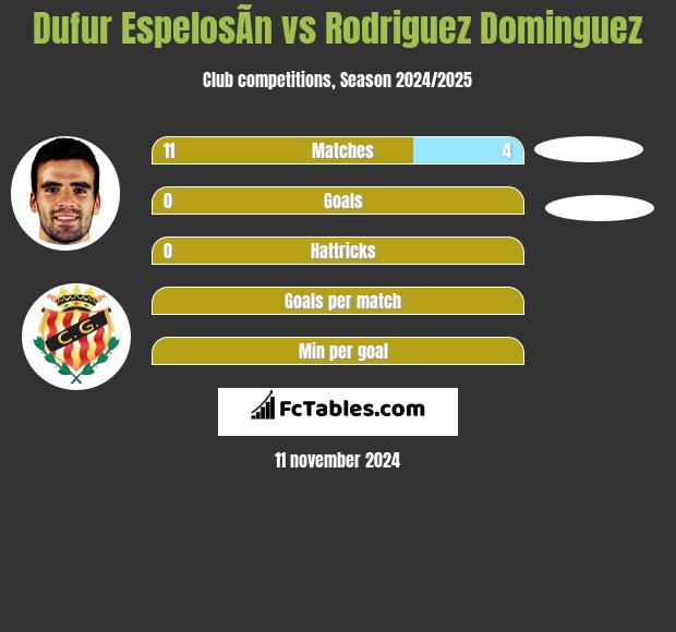 Dufur EspelosÃ­n vs Rodriguez Dominguez h2h player stats