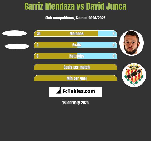 Garriz Mendaza vs David Junca h2h player stats