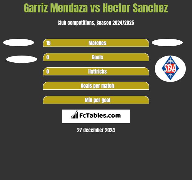 Garriz Mendaza vs Hector Sanchez h2h player stats