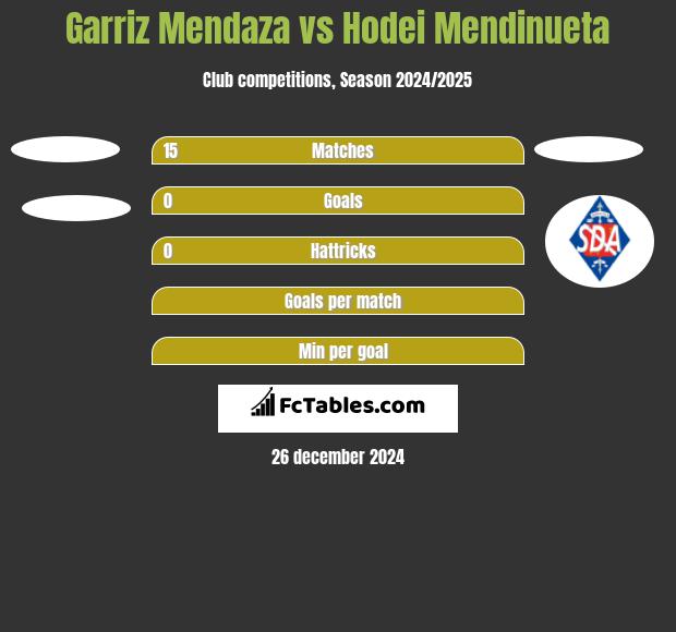 Garriz Mendaza vs Hodei Mendinueta h2h player stats